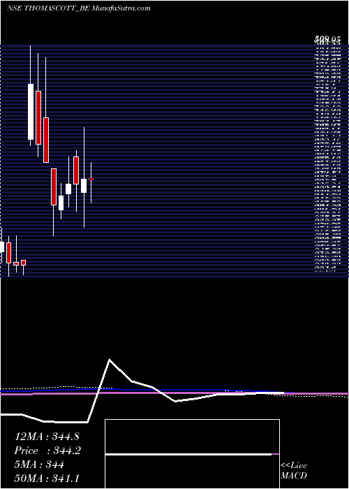  monthly chart ThomasScott