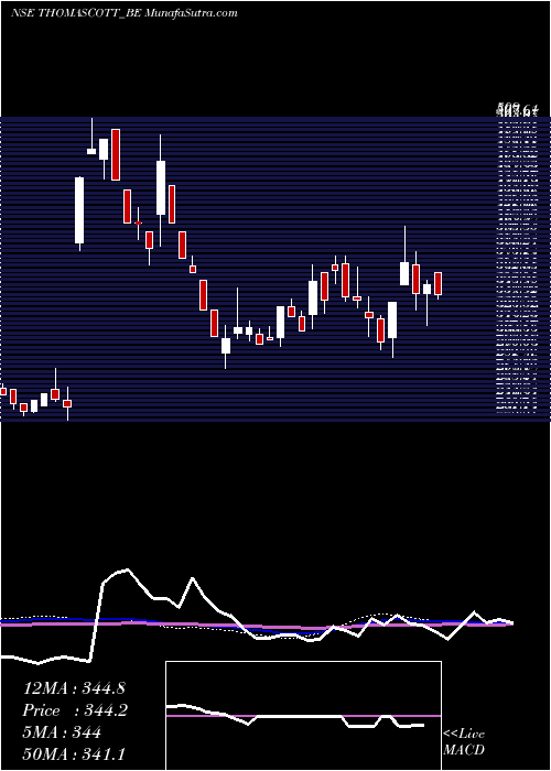  weekly chart ThomasScott