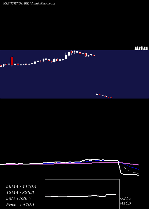  Daily chart ThyrocareTech