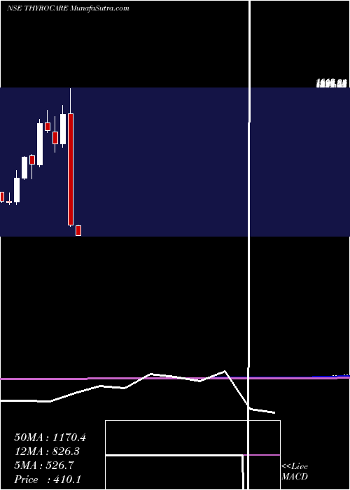  monthly chart ThyrocareTech