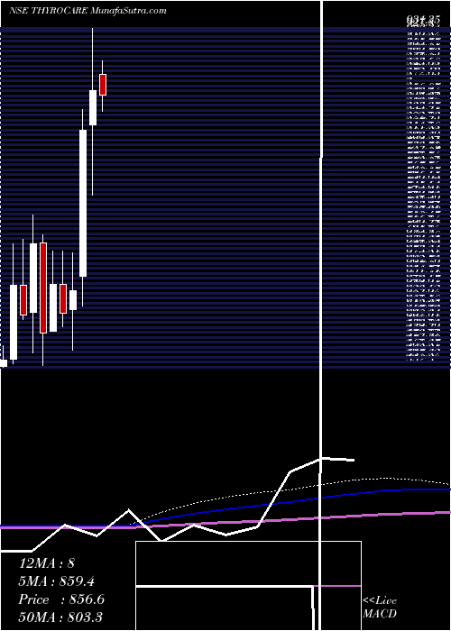  monthly chart ThyrocareTech