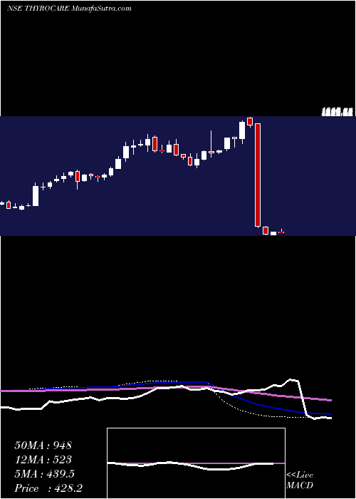  weekly chart ThyrocareTech