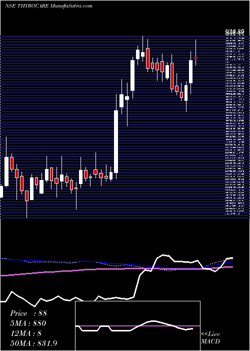  weekly chart ThyrocareTech