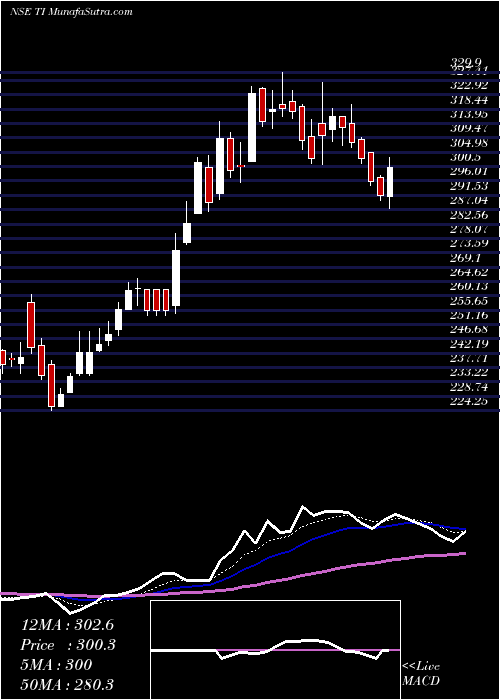  Daily chart Tilaknagar Industries Limited