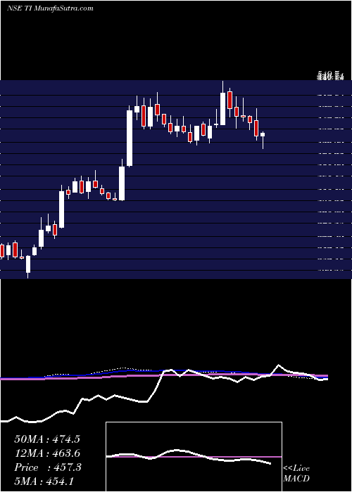  weekly chart TilaknagarIndustries