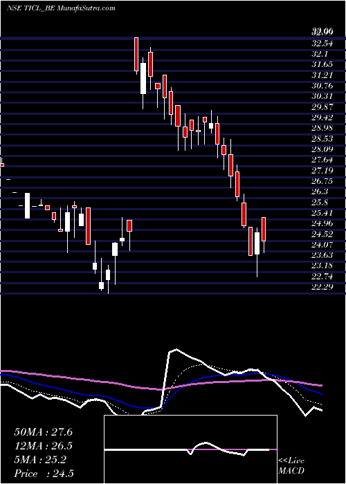  Daily chart TwamevCons