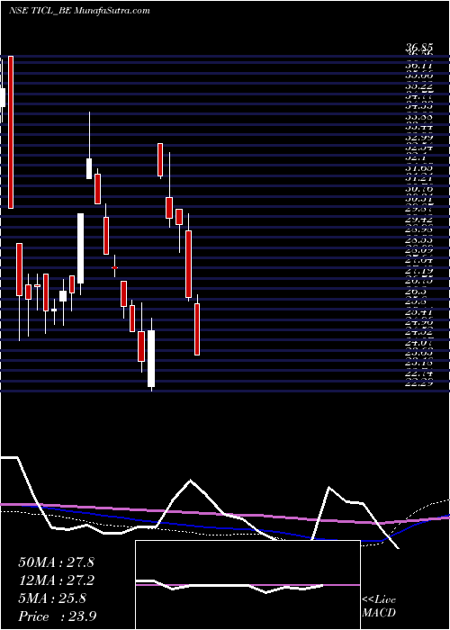  weekly chart TwamevCons