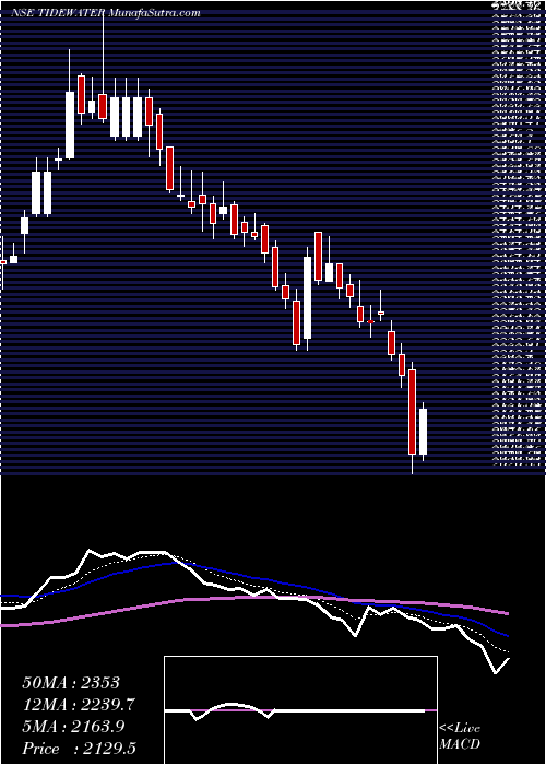  Daily chart Tide Water Oil Company (India) Limited