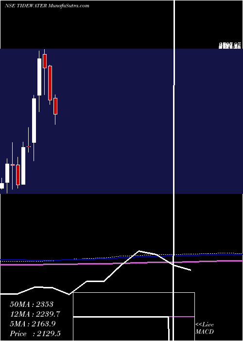  monthly chart TideWater