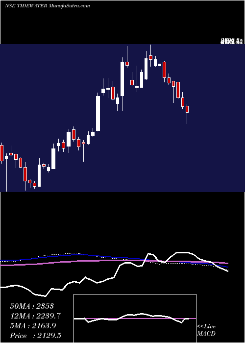  weekly chart TideWater