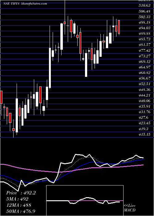  Daily chart Ti Financial Holding Ltd