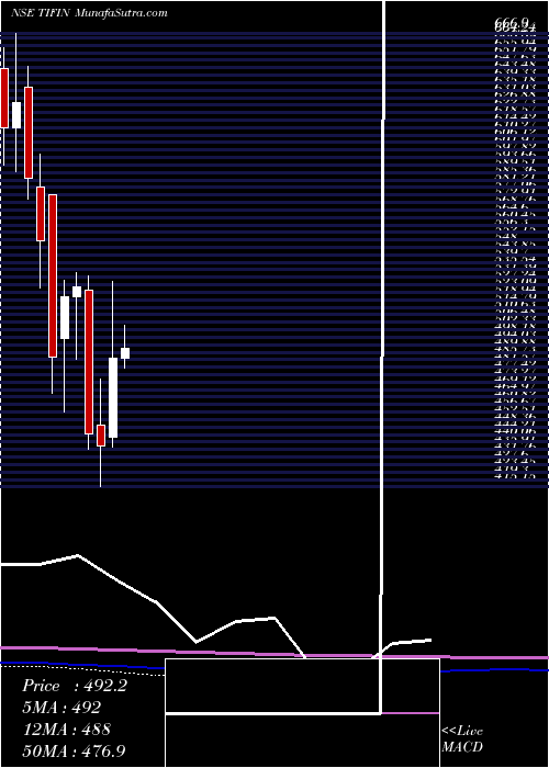  monthly chart TiFinancial