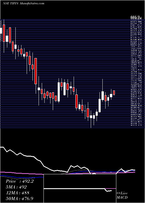  weekly chart TiFinancial
