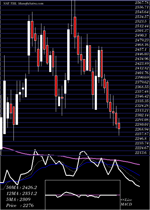 Daily chart Technocraft Industries (India) Limited