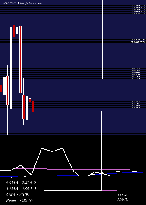  monthly chart TechnocraftIndustries