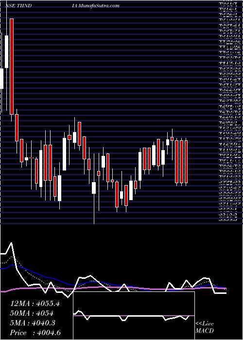  Daily chart Tube Invest Of India Ltd