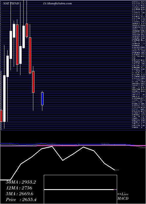  monthly chart TubeInvest