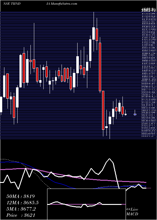  weekly chart TubeInvest