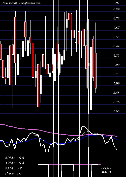  Daily chart TijariaPolypipes
