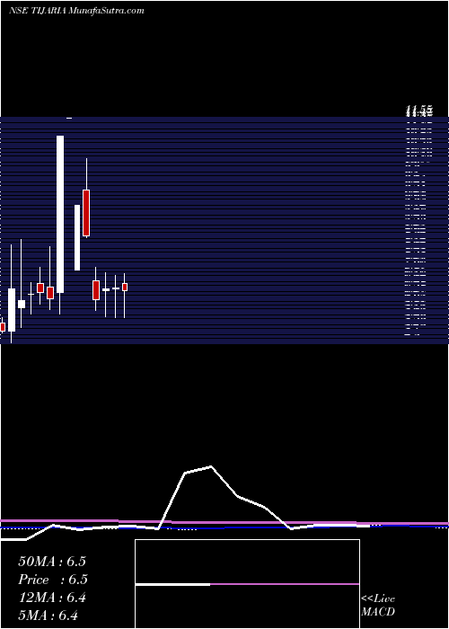  monthly chart TijariaPolypipes