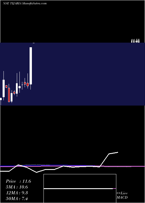  monthly chart TijariaPolypipes