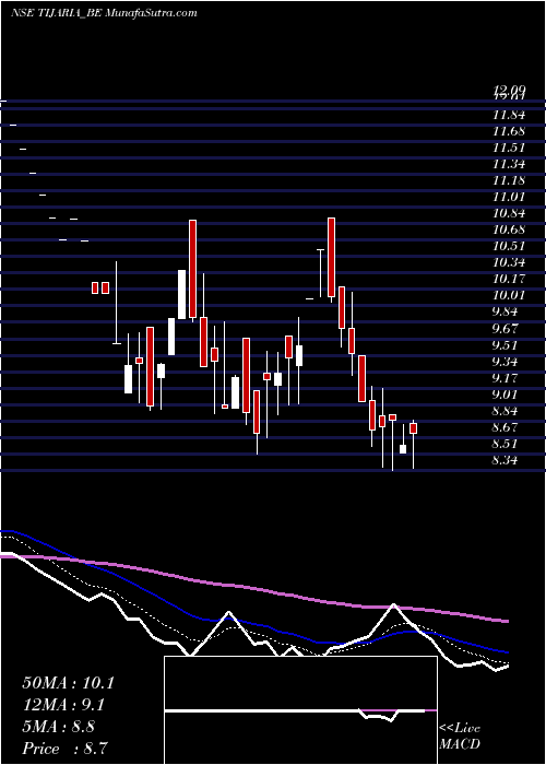  Daily chart Tijaria Polypipes Ltd