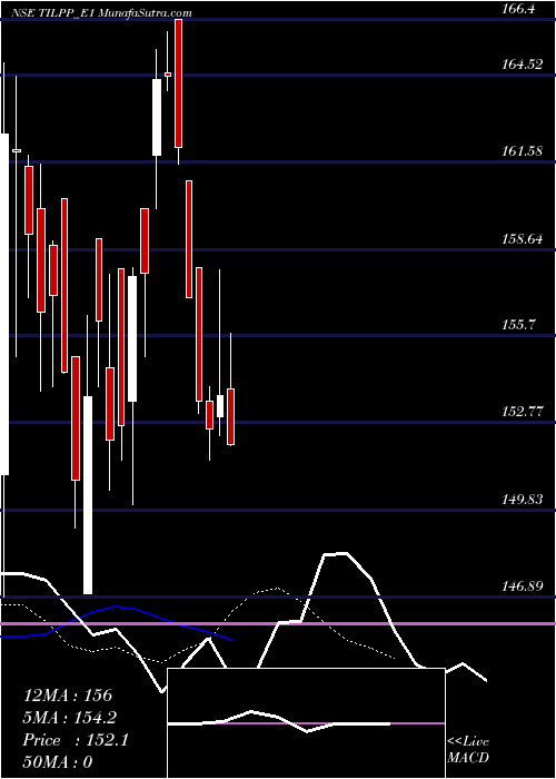  Daily chart TilRs