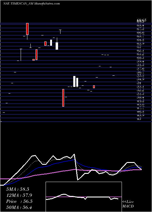  Daily chart Timescan Logistics Ind L