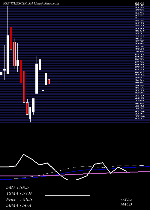  monthly chart TimescanLogistics