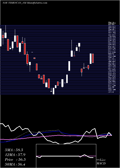  weekly chart TimescanLogistics