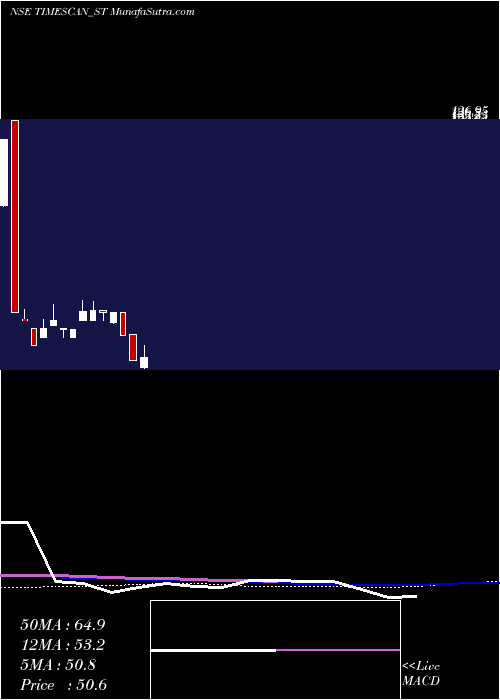  weekly chart TimescanLogistics