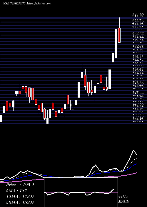  Daily chart Times Guaranty Limited