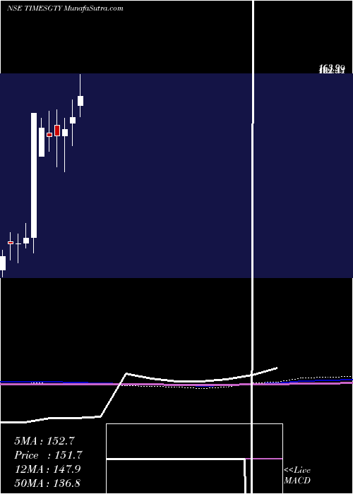  monthly chart TimesGuaranty