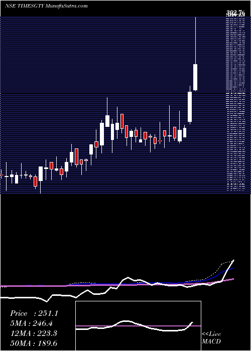  weekly chart TimesGuaranty