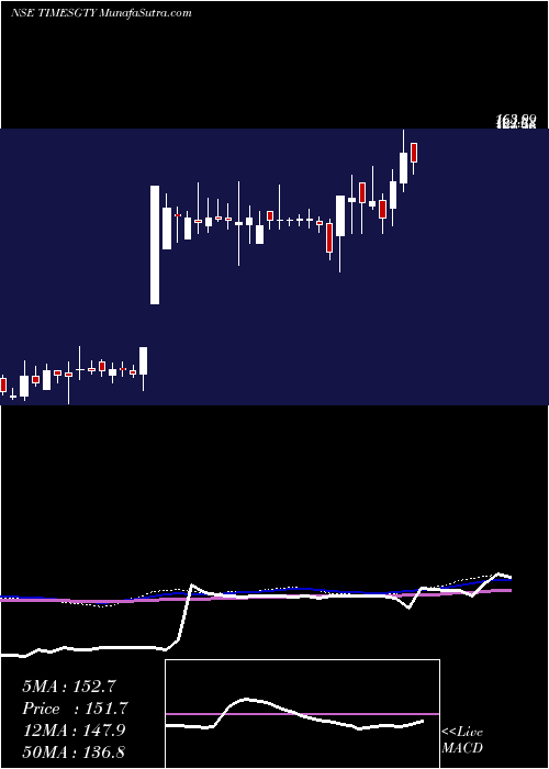  weekly chart TimesGuaranty