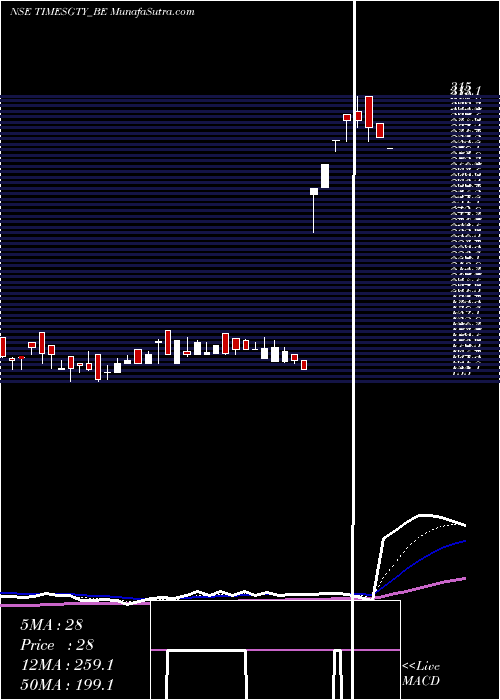  Daily chart Times Guaranty Limited