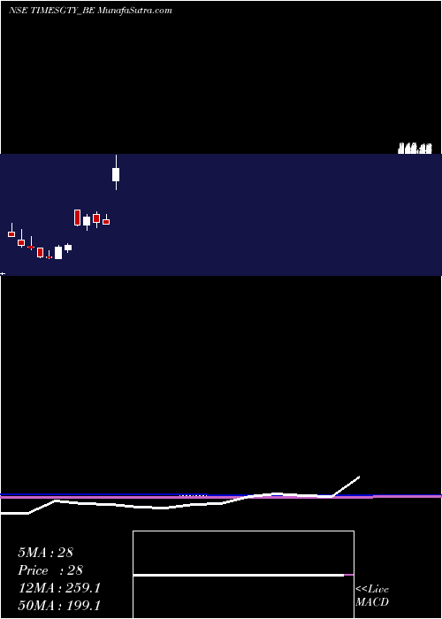  monthly chart TimesGuaranty