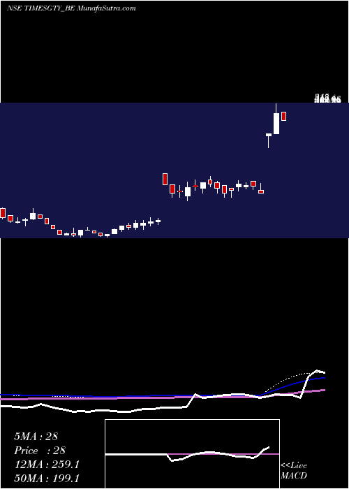  weekly chart TimesGuaranty