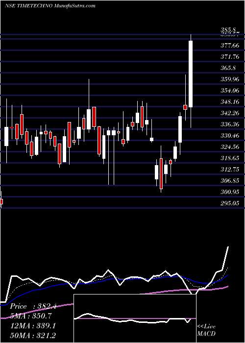  Daily chart Time Technoplast Limited