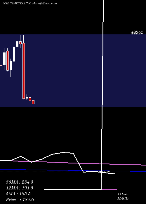  monthly chart TimeTechnoplast