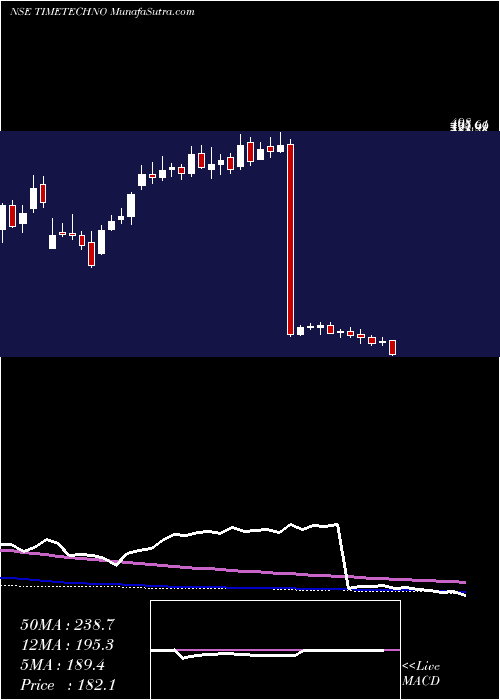  weekly chart TimeTechnoplast