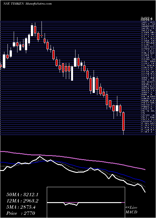  Daily chart Timken India Limited