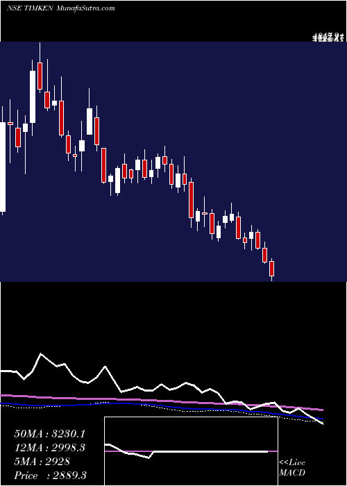  weekly chart TimkenIndia