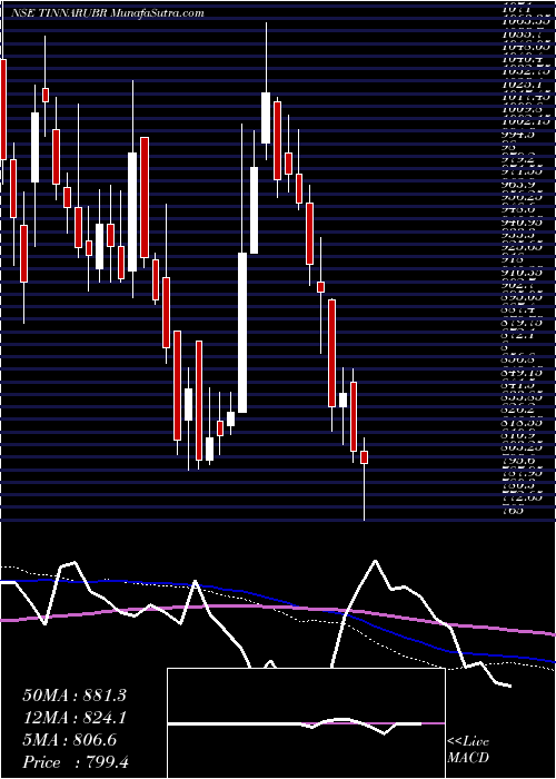  weekly chart TinnaRubber