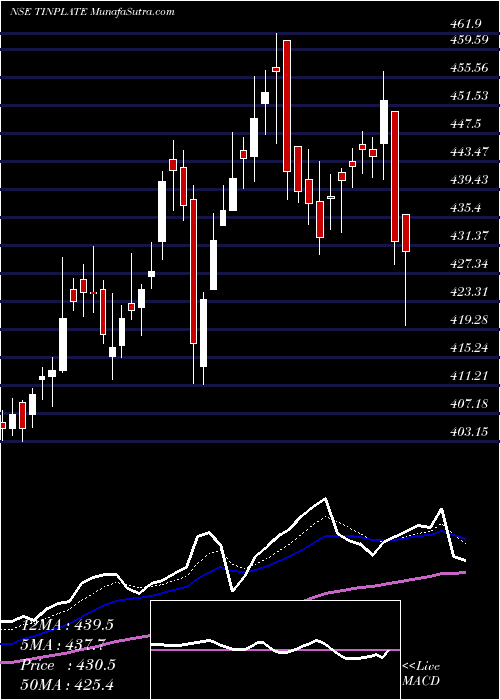  Daily chart The Tinplate Company Of India Limited