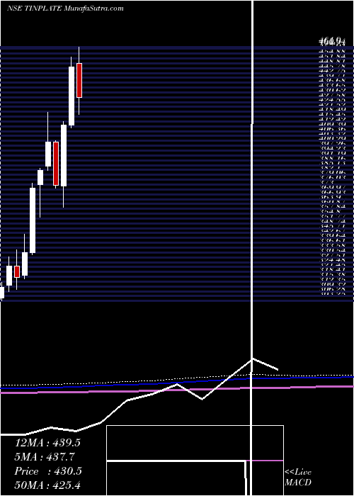  monthly chart TinplateCompany