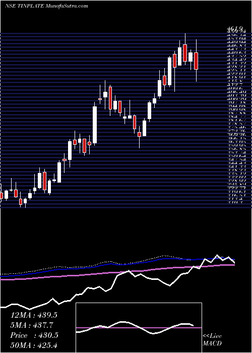  weekly chart TinplateCompany