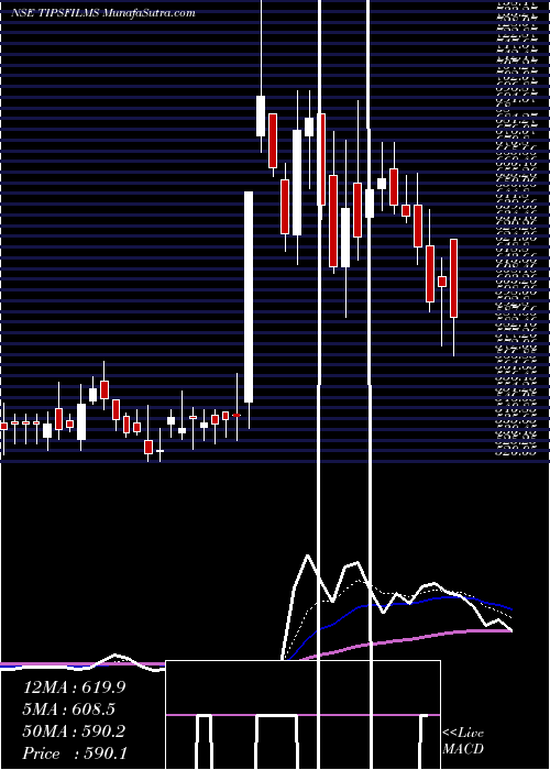  Daily chart Tips Films Limited