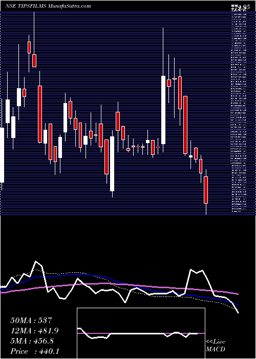  weekly chart TipsFilms