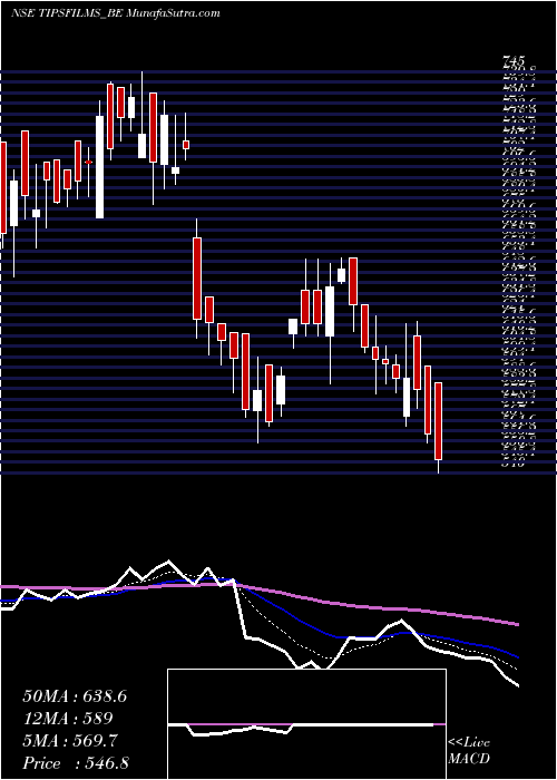  Daily chart TipsFilms